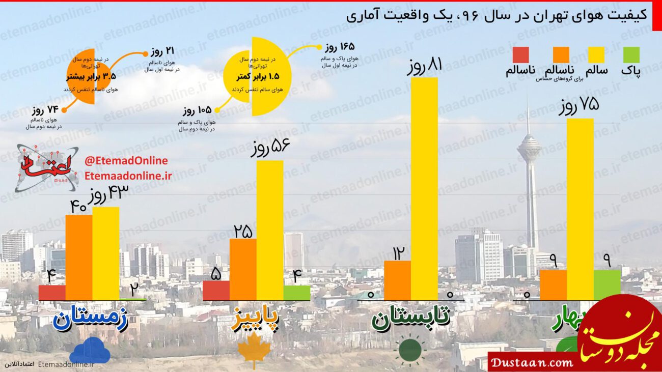 www.dustaan.com کیفیت هوای تهران در سال 96 + اینفوگرافیک