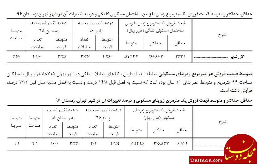 فروش آپارتمان در تهران متری ۳۷ میلیون تومان! +سند