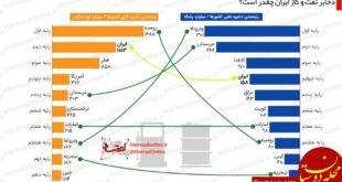 ذخیره نفت و گاز ایران اینفوگرافیک