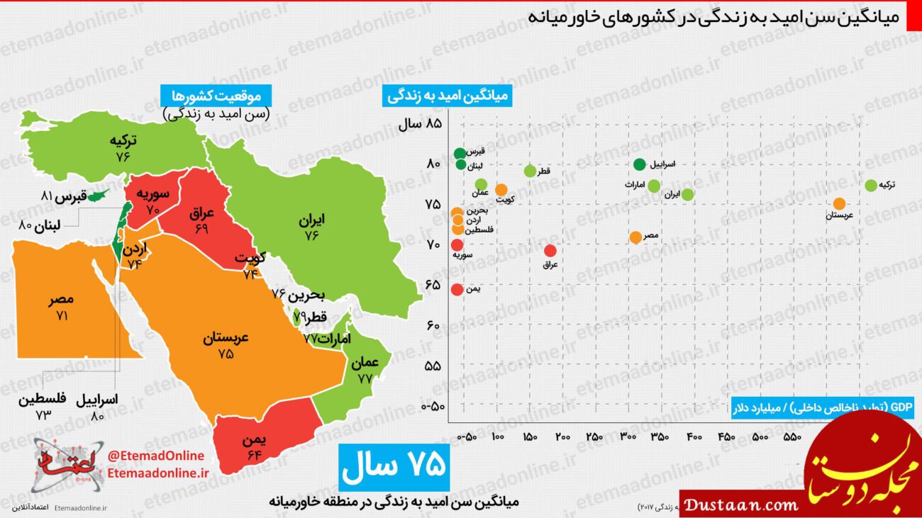 میانگین سن امید به زندگی در کشورهای خاورمیانه www.dustaan.com میانگین سن امید به زندگی در کشورهای خاورمیانه