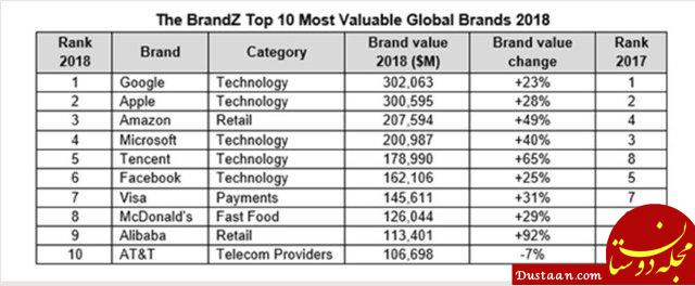 www.dustaan.com گوگل ارزشمندترین برند دنیا شناخته شد