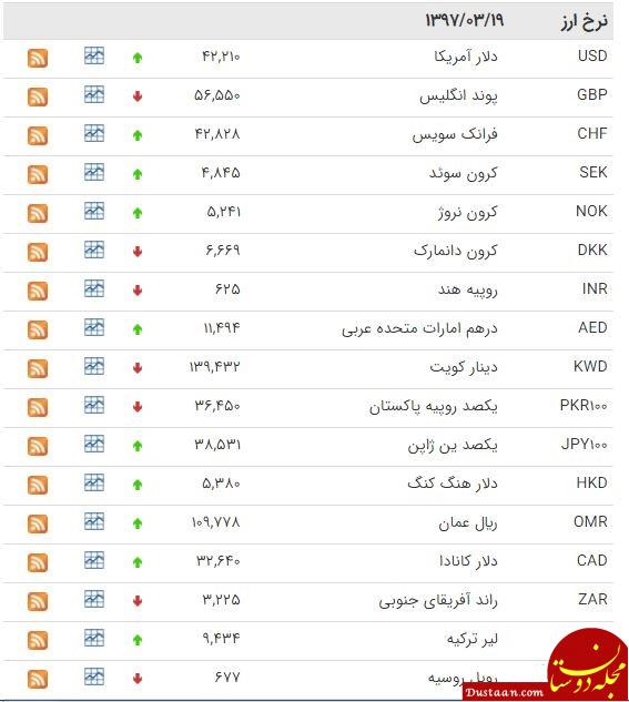 افزایش قیمت دلار/ نرخ یورو و پوند اندکی کاهش یافت www.dustaan.com افزایش قیمت دلار/ نرخ یورو و پوند اندکی کاهش یافت