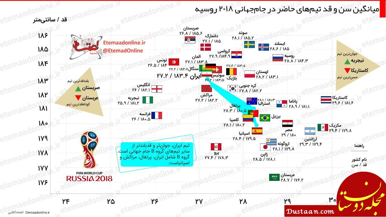 اینفوگرافیک جام جهانی تیم