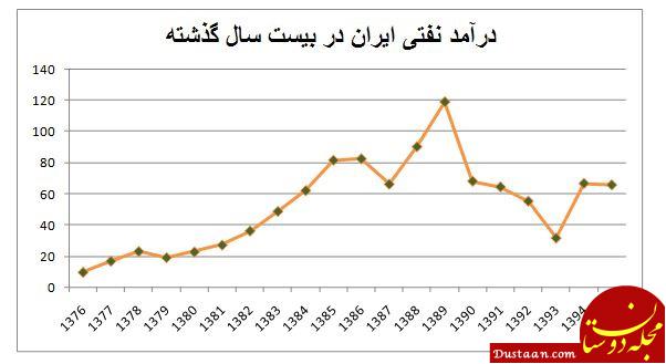 احمدی‌نژاد و روحانی چقدر نفت فروختند؟