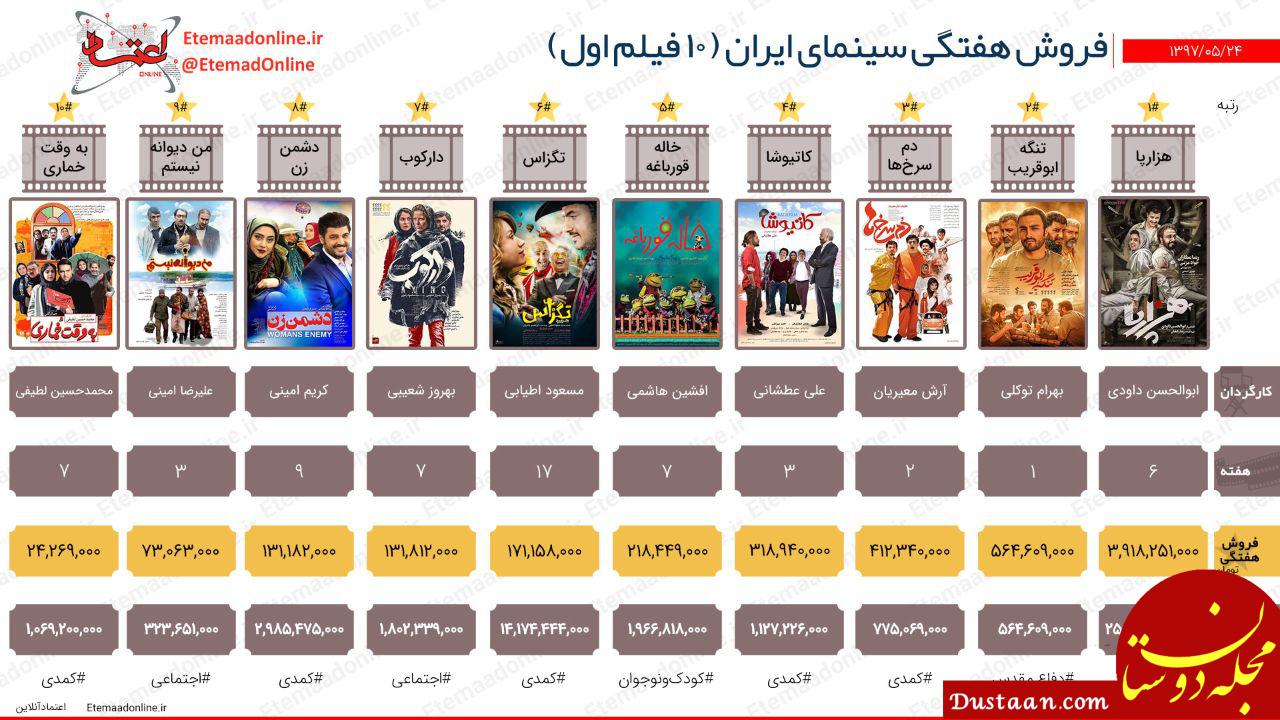 فروش هفتگی سینمای ایران (هفته چهارم مردادماه) www.dustaan.com فروش هفتگی سینمای ایران (هفته چهارم مردادماه)