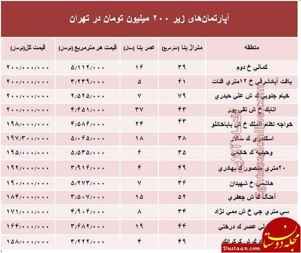 با ۲۰۰ میلیون کجا می‌توان‌ خانه‌ خرید؟ +جدول