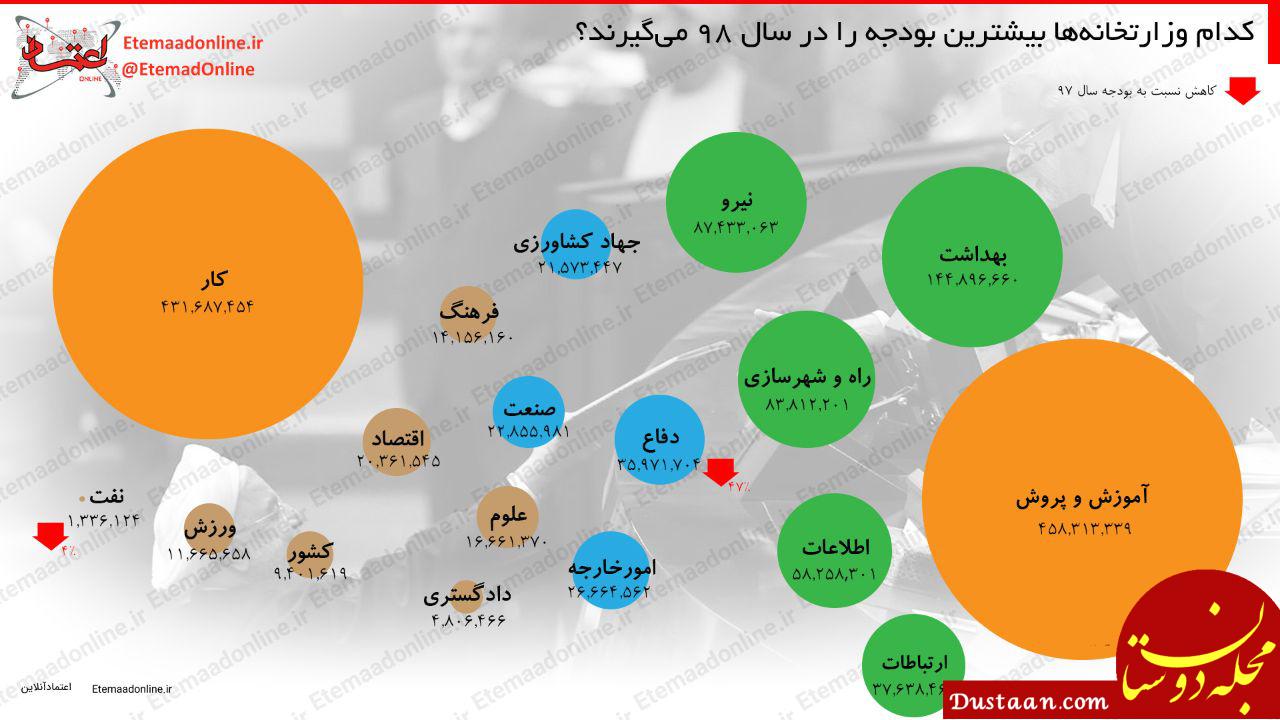 اینفوگرافیک بودجه وزارتخانه ها