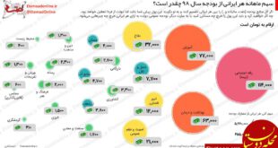 اینفوگرافیک سهم ایرانی از بودجه 98