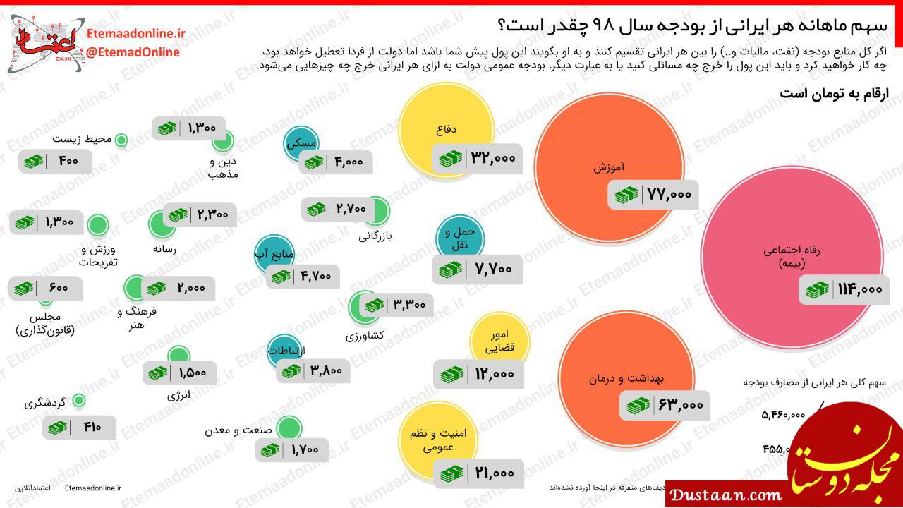 اینفوگرافیک سهم ایرانی از بودجه 98