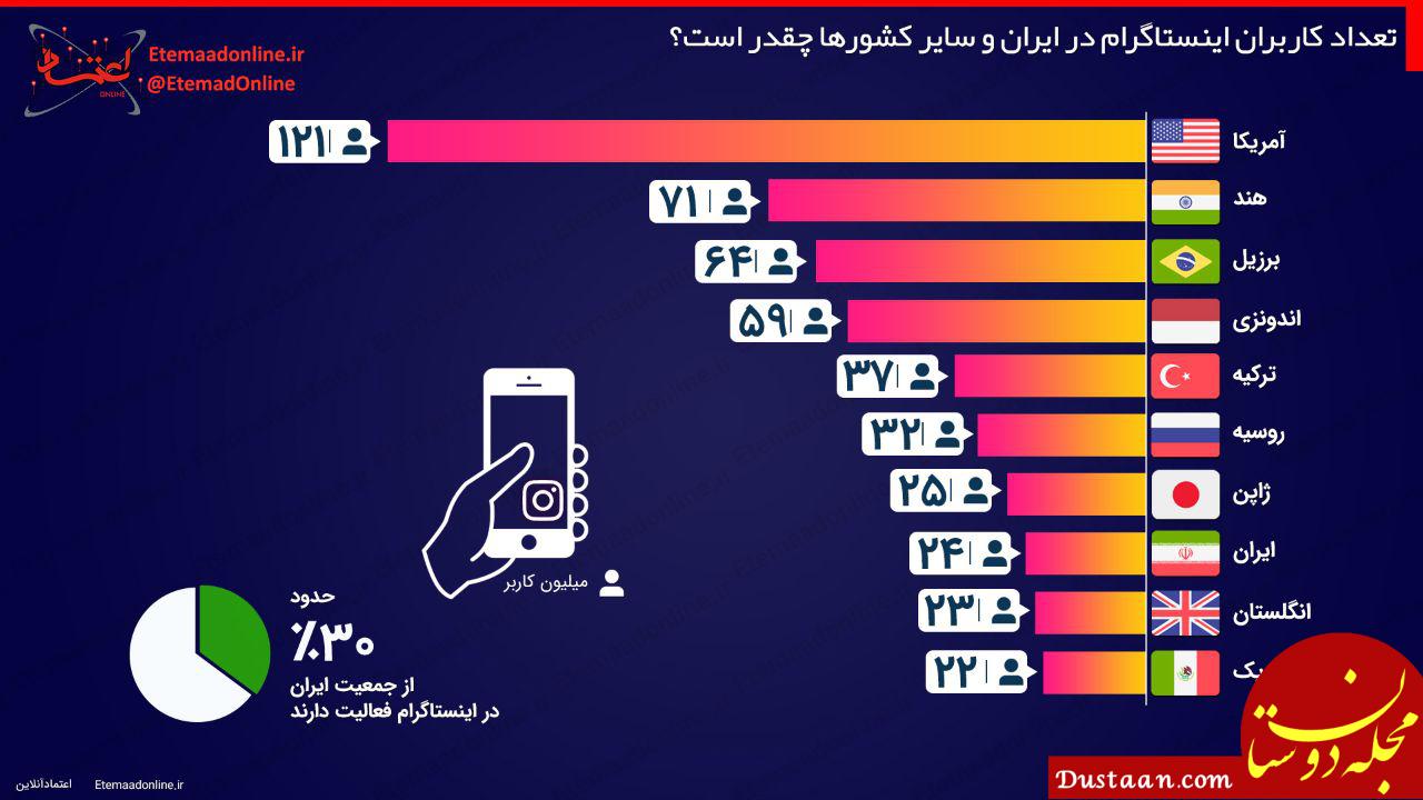 www.dustaan.com تعداد کاربران اینستاگرام در ایران و سایر کشورها چقدر است؟