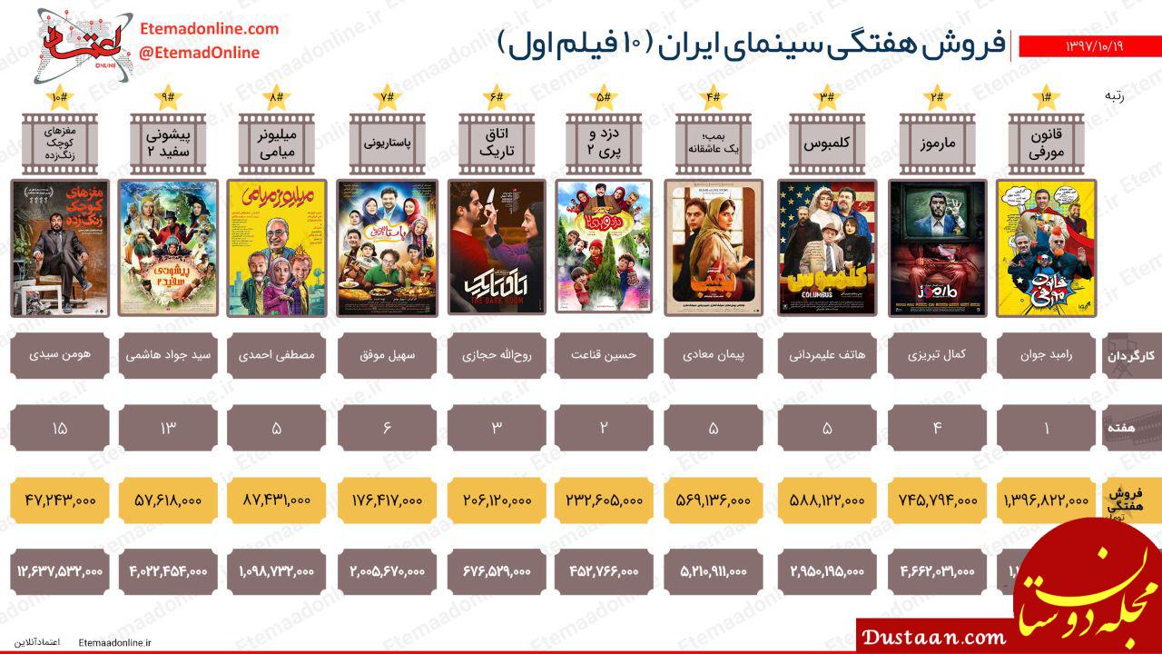 فروش هفتگی سینمای ایران 