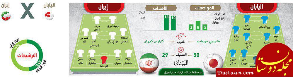 آمار روزنامه البیان امارات از شانس پیروزی ایران و ژاپن