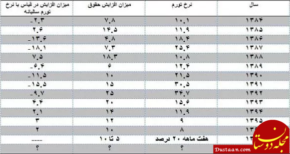 جدول حقوق سال ۹۸ +مزایای مشمولان قانون کار جدول حقوق سال ۹۸ +مزایای مشمولان قانون کار