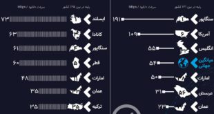 سرعت اینترنت اینفوگرافی