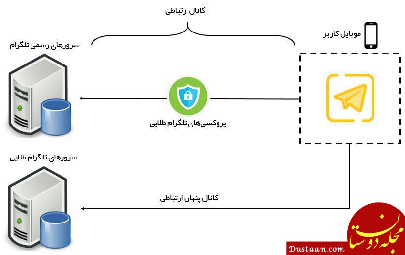 www.dustaan.com-گوگل هاتگرام و تلگرام طلایی را به عنوان برنامه مضر شناسایی می‌ کند
