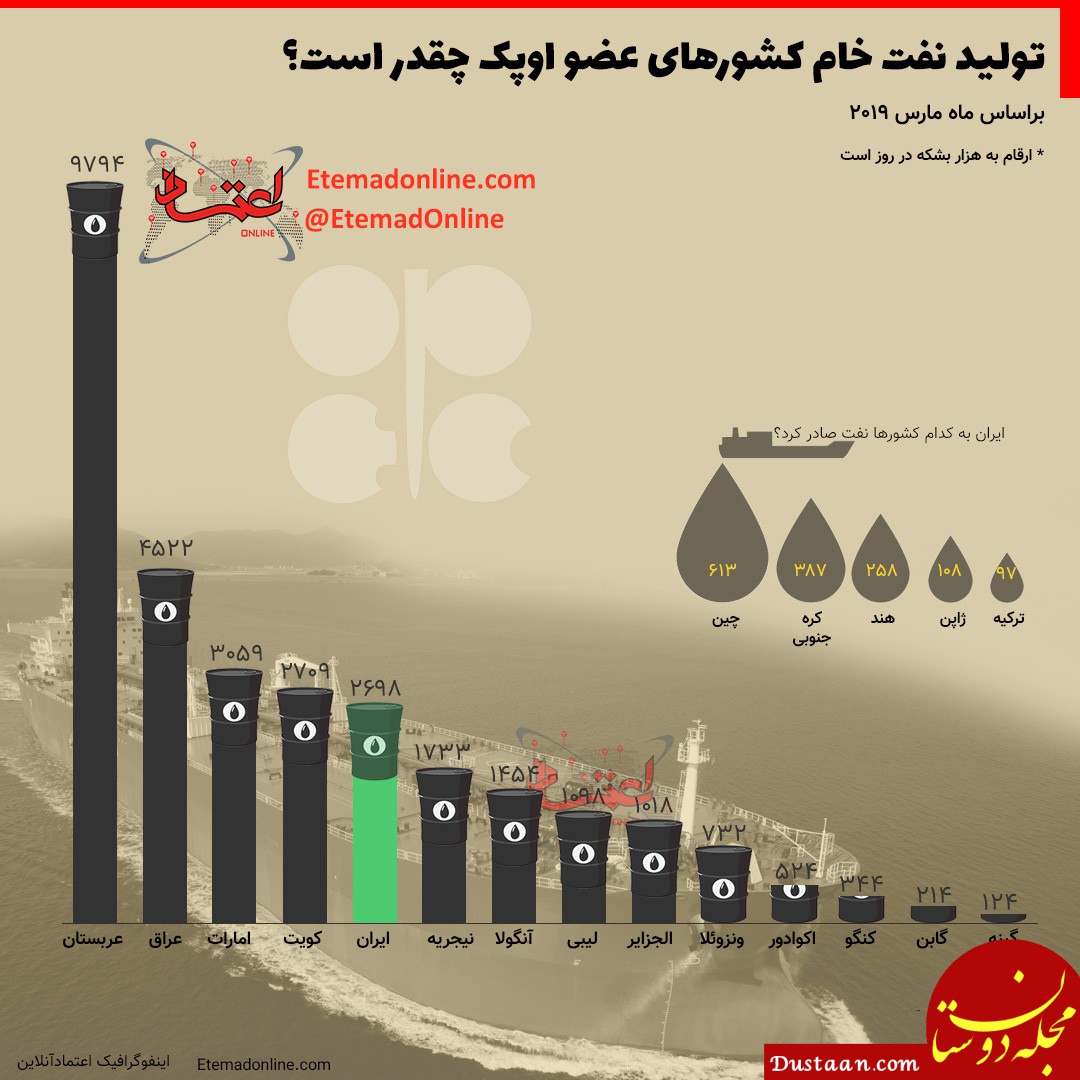 تولید نفت خام کشورهای عضو اوپک چقدر است