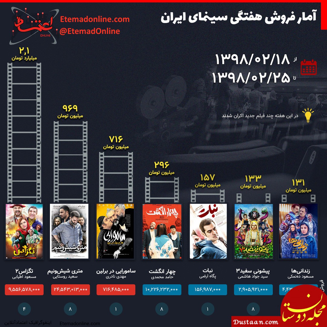 فروش هفتگی سینمای ایران