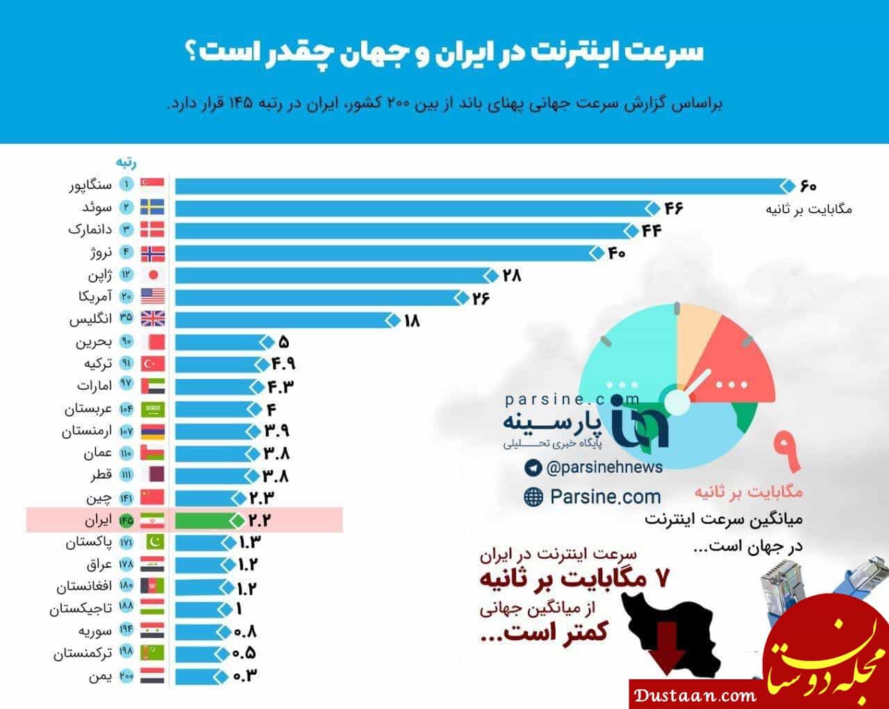 سرعت اینترنت در ایران و جهان چقدر است؟