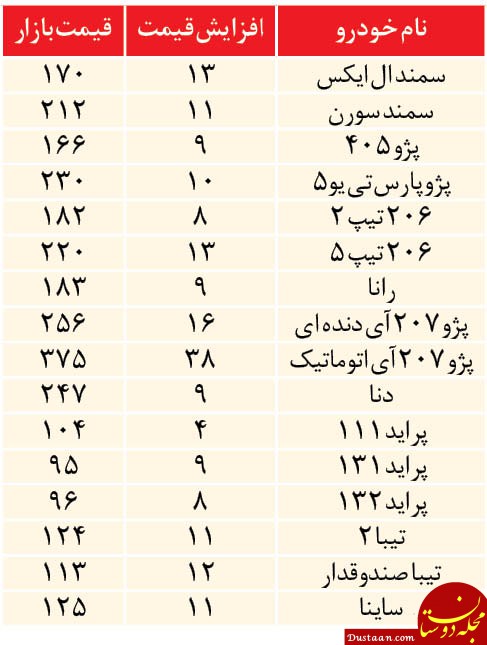 افزایش قیمت خودرو در بازار +لیست