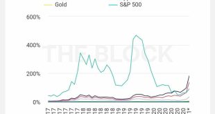 حجم بازار بیت کوین حالا ۷ درصد بازار طلا است