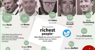 10 ثروتمند اول جهان در سال 2021
