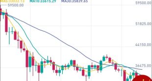 بیت کوین در لبه پرتگاه؟